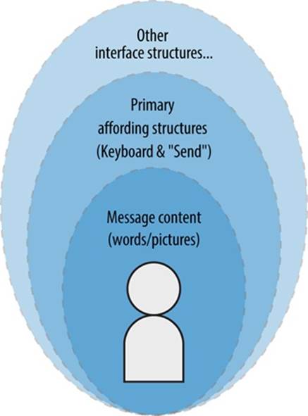 The layers involved in a Twitter direct-message exchange