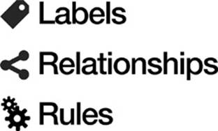 My own take on the materials of information architecture: Labels, Relationships, and RulesIcons by webalys.com.
