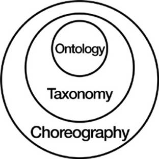 Dan Klyn’s model for information architecture: Ontology, Taxonomy, and ChoreographyInterpreted from a version by Abby Covert.