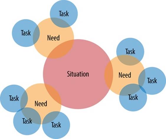 A Situation-Need-Task (SNT) model; situations spawn needs, which lead to tasks