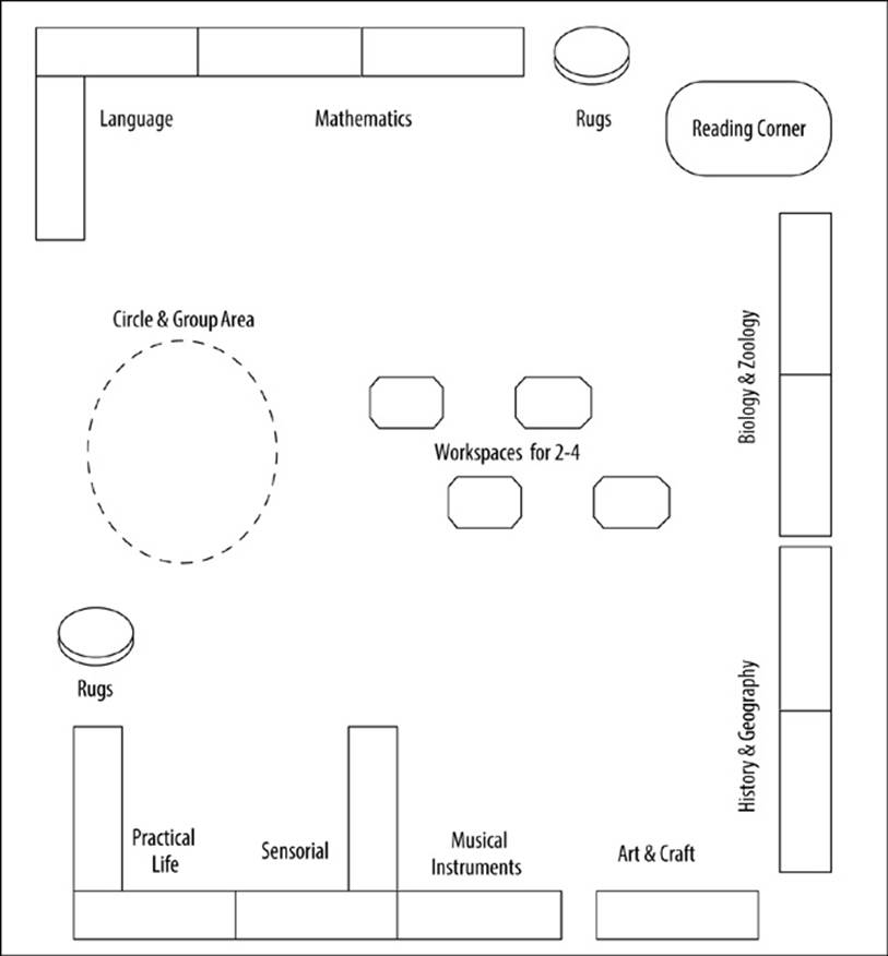 A Montessori classroom layout concept, showing stations for engaging and learning various activities and subject categoriesDrawing by author. Based loosely on concept posted at .