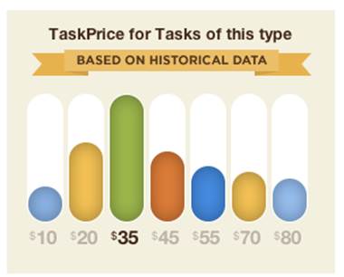 TaskRabbit brings the data forward here, answering the question, “How much should I offer?” (Courtesy Rishi Shah.)