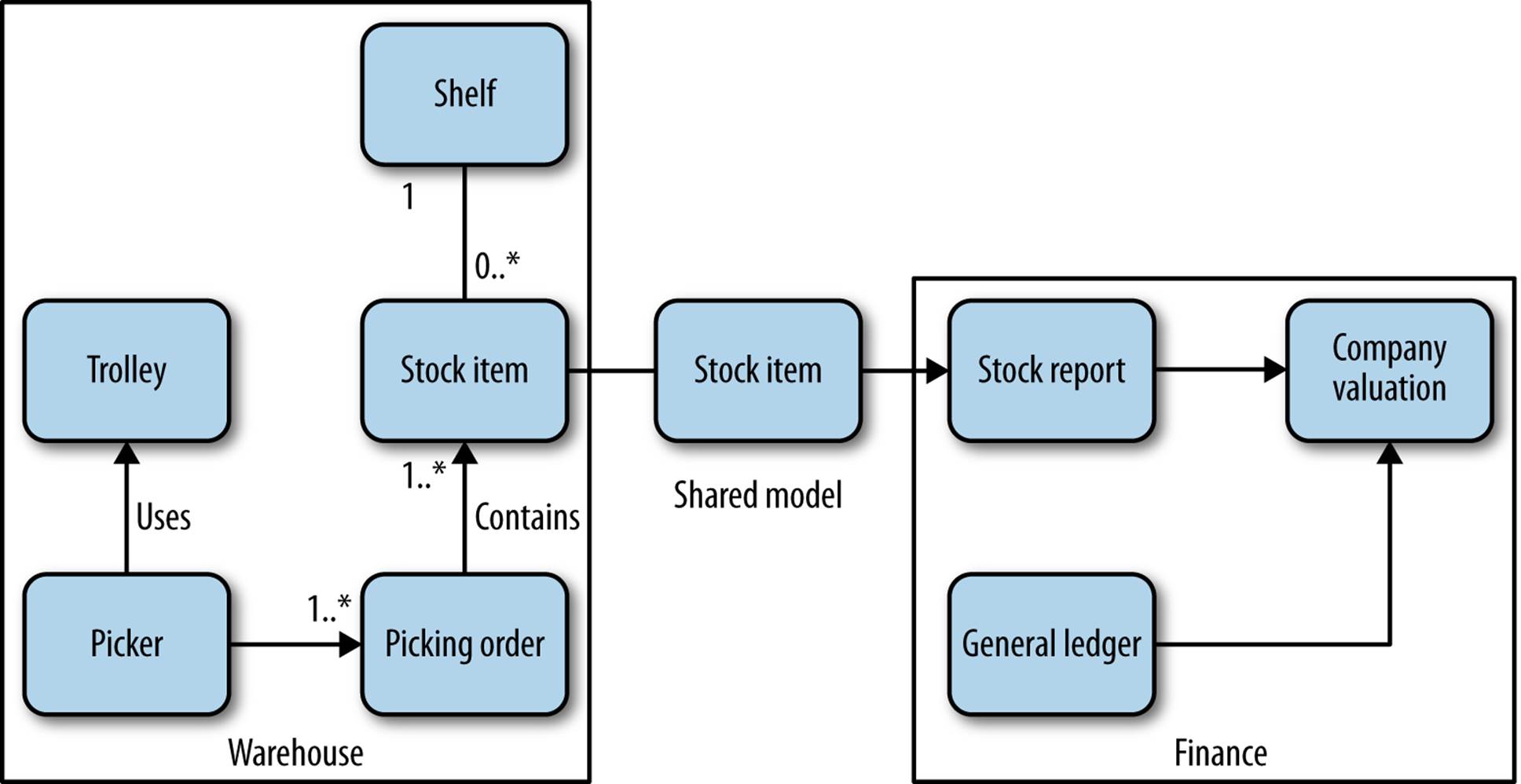 A context diagram showing a shared model between Finance and Warehouse