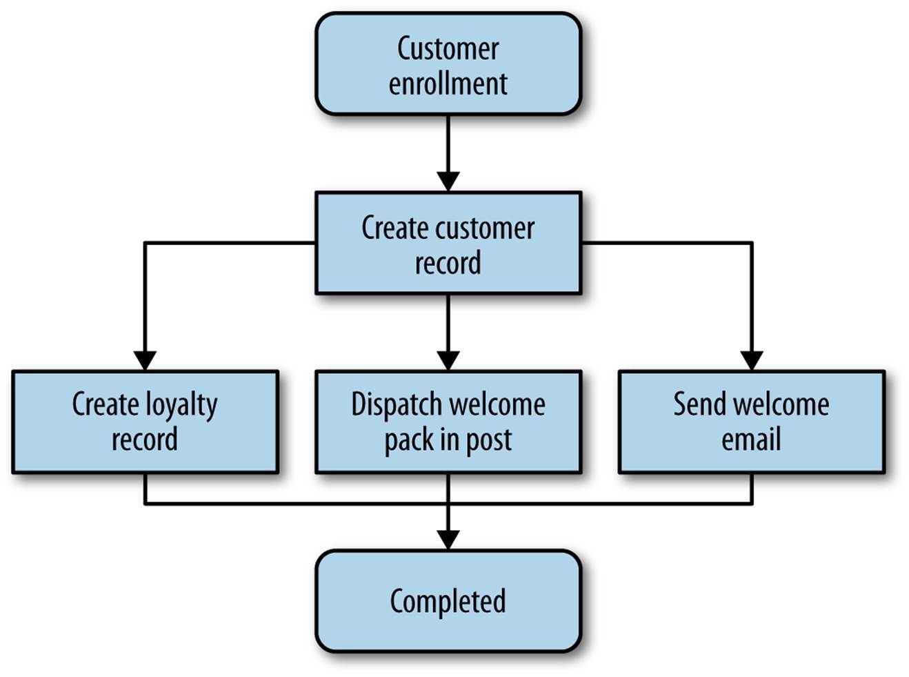 The process we want to follow for creating a new Customer