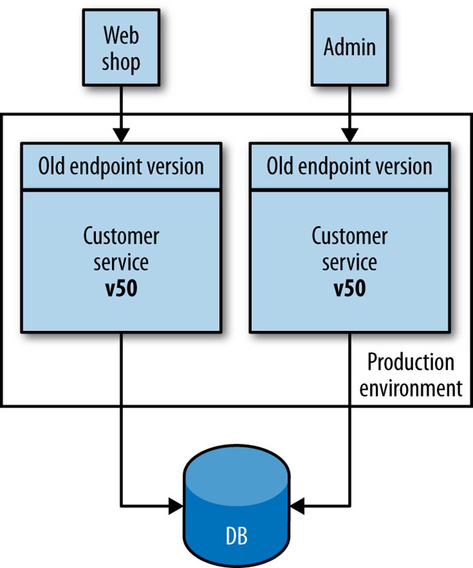 Running multiple versions of the same service to support old endpoints
