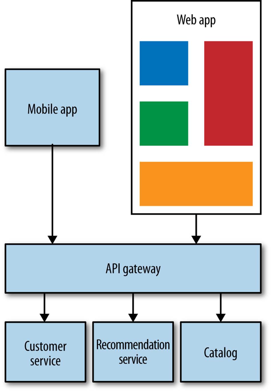Using a single monolithic gateway to handle calls to/from UIs