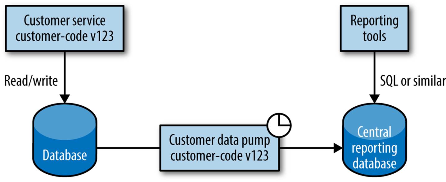 A data pump used to push data into a reporting database