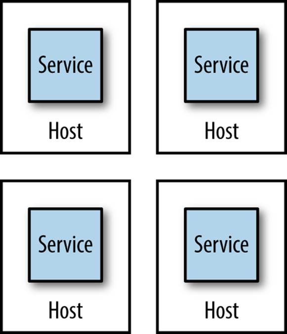 A single microservice per host