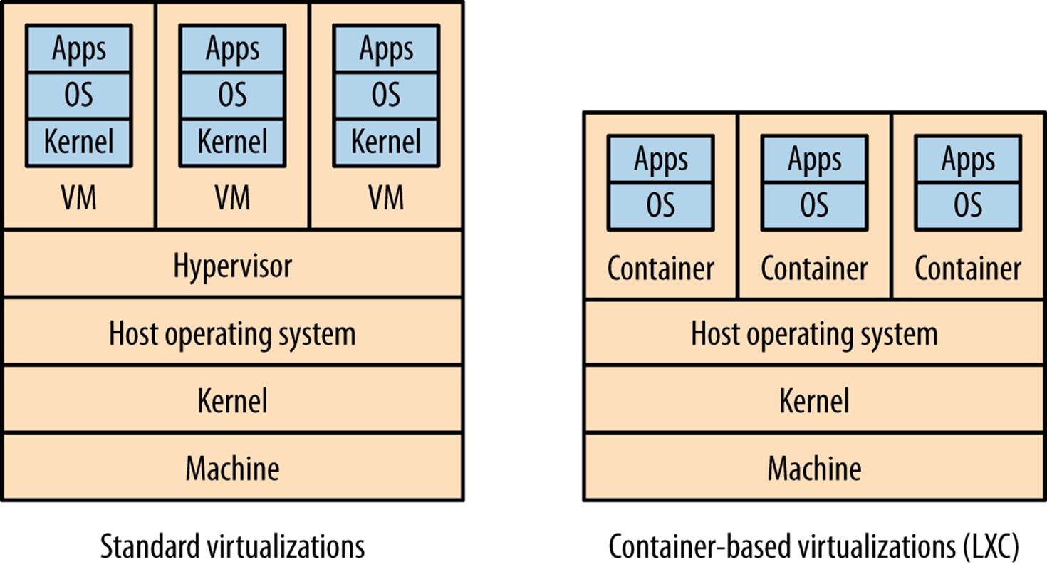 A comparison of standard 'Type 2' virtualization, and lightweight containers