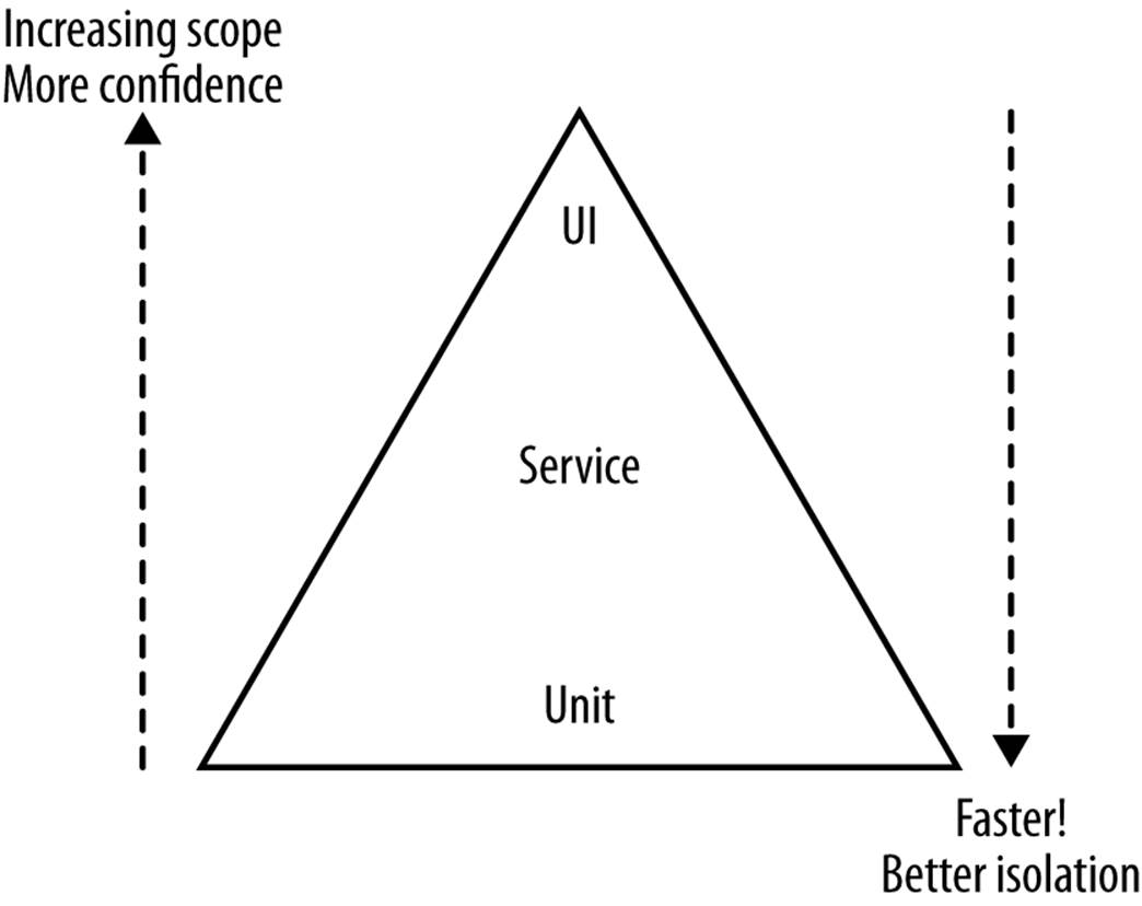 Mike Cohn's Test Pyramid