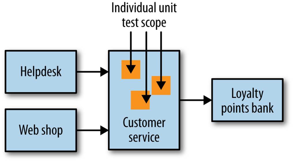 Scope of unit tests on our example system