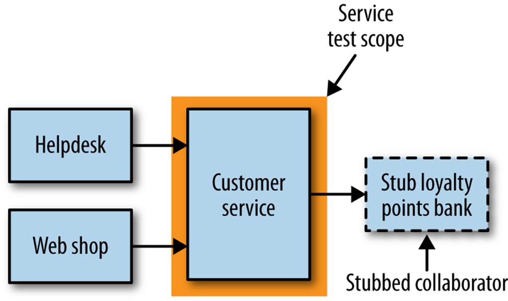 Scope of service tests on our example system
