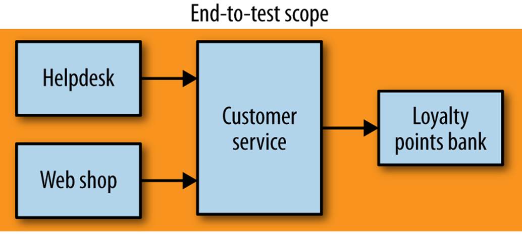 Scope of end-to-end tests on our example system