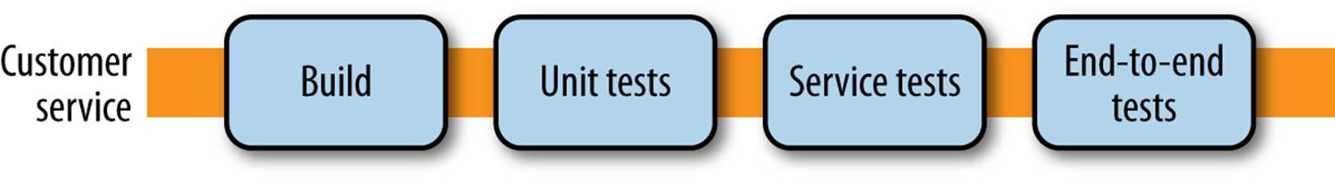 Adding our End-To-End Tests stage - the right approach?