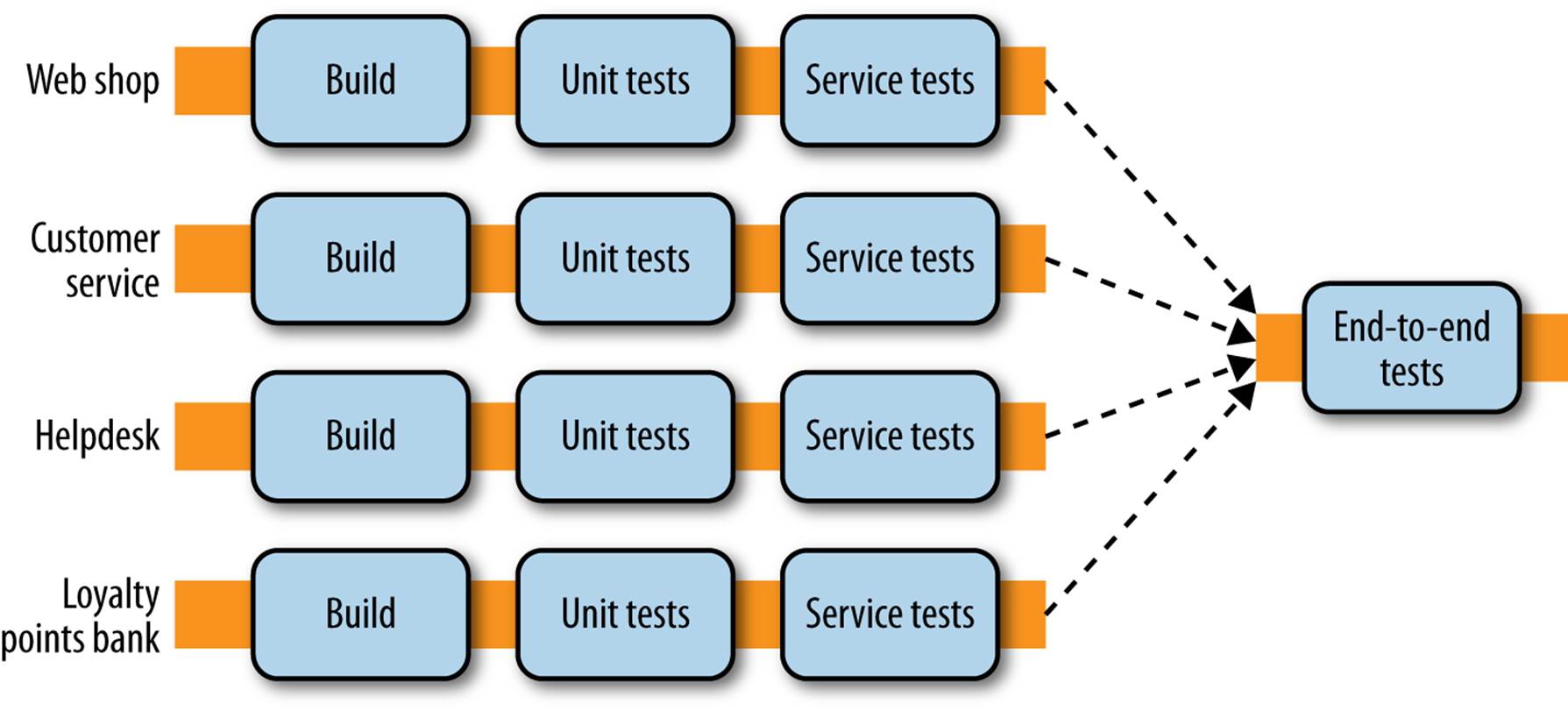 A standard way to handle end-to-end tests across services