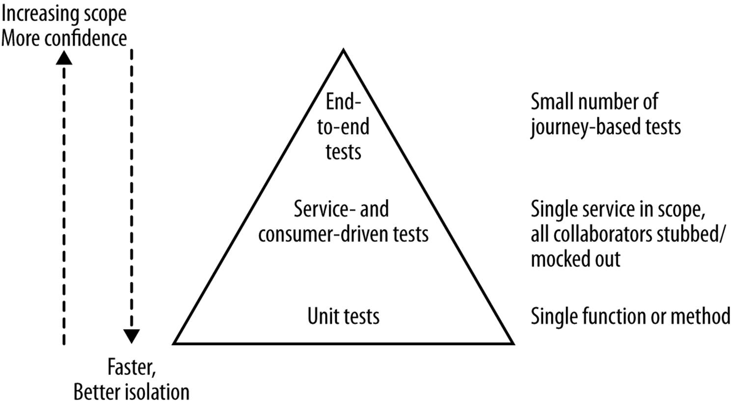 Integrating consumer-driven tests into the test pyramid