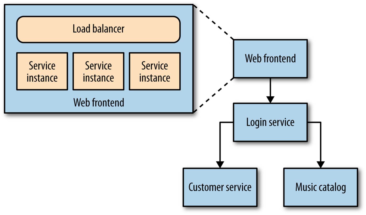 Multiple collaborating services distributed across multiple hosts