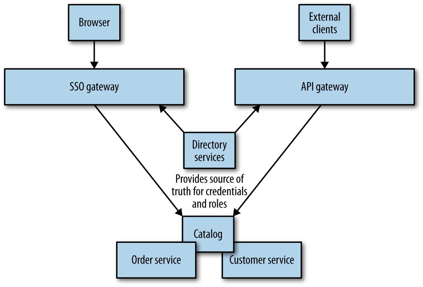 Using directory services to synchronise Principal information between an SSO and an API gateway