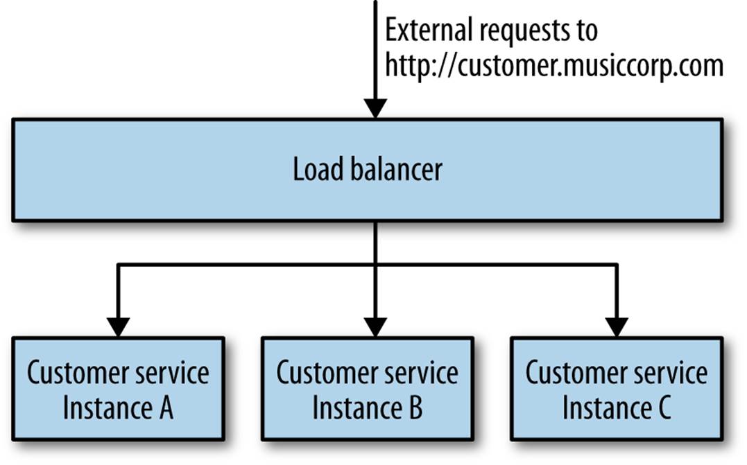 An example of a load balancing approach to scale the number of customer service instances