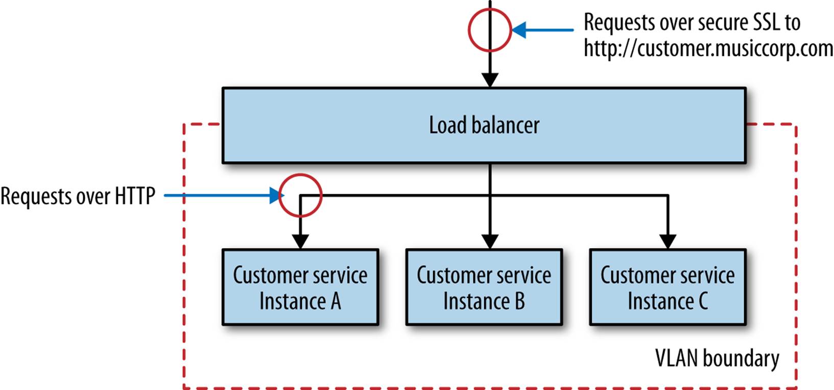 Using HTTPS termination at the load balancer with a VLAN for improved security