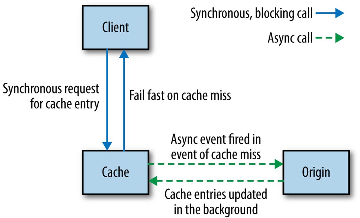 Hiding the origin from the client and populating the cache asynchronously