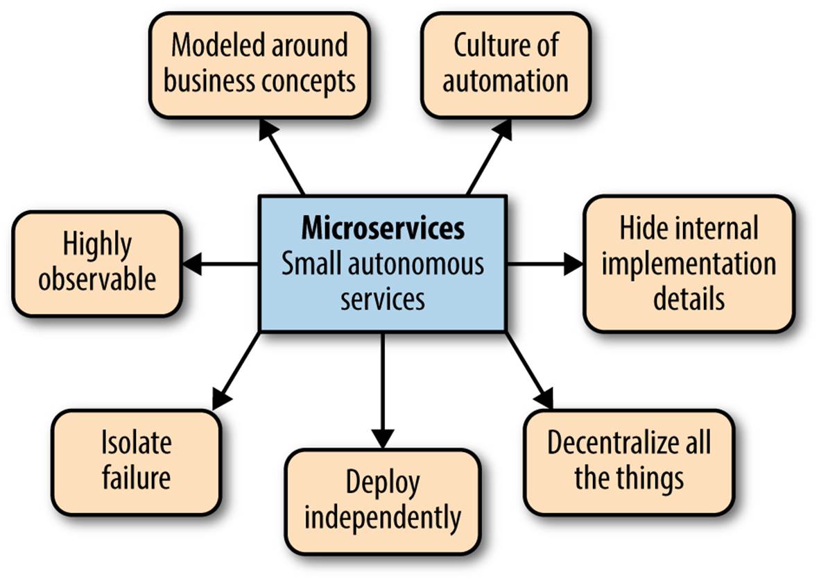 Principles of microservices