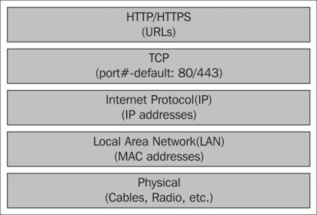 HTTP basics