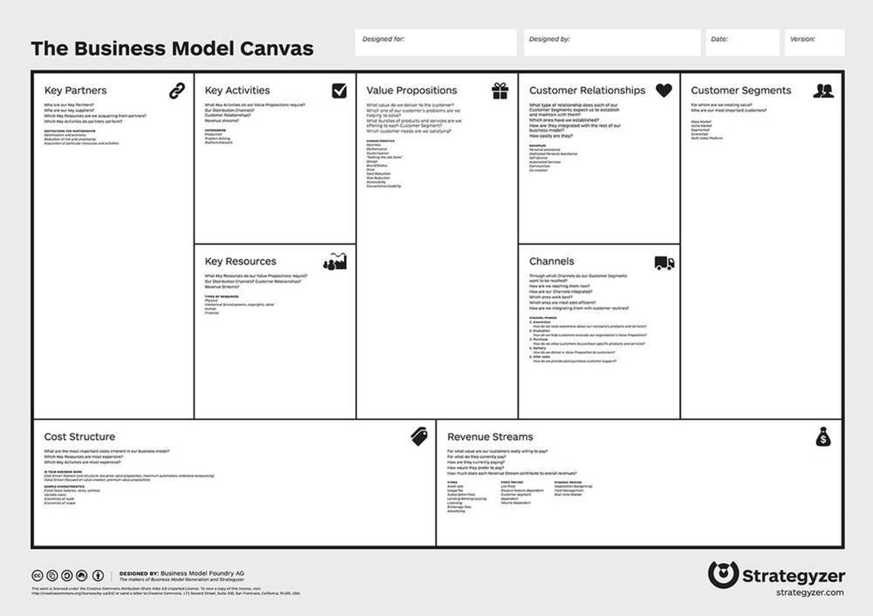 Business Model Canvas showing the nine essential building blocks of a business model