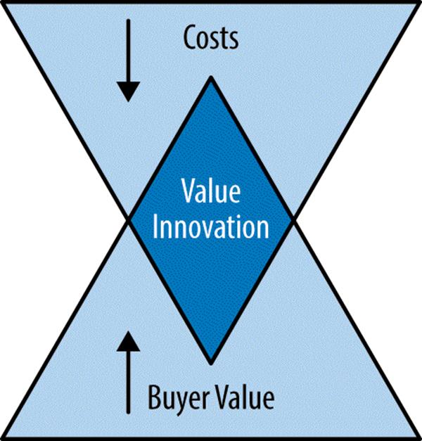 Value Innovation = The simultaneous pursuit of differentiation and low cost