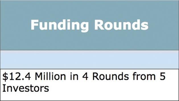 Funding Rounds result sample
