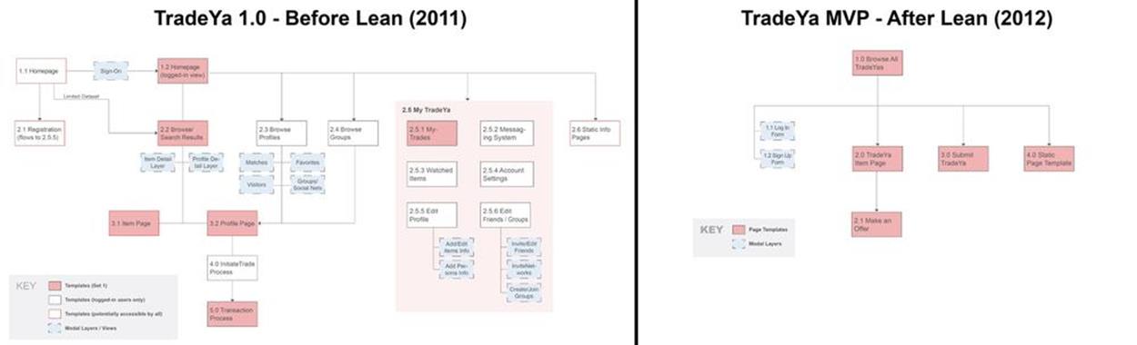 TradeYa’s sitemap before and after we went “Lean”