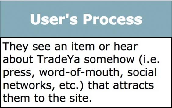 User’s Process cell in the TradeYa Funnel Matrix