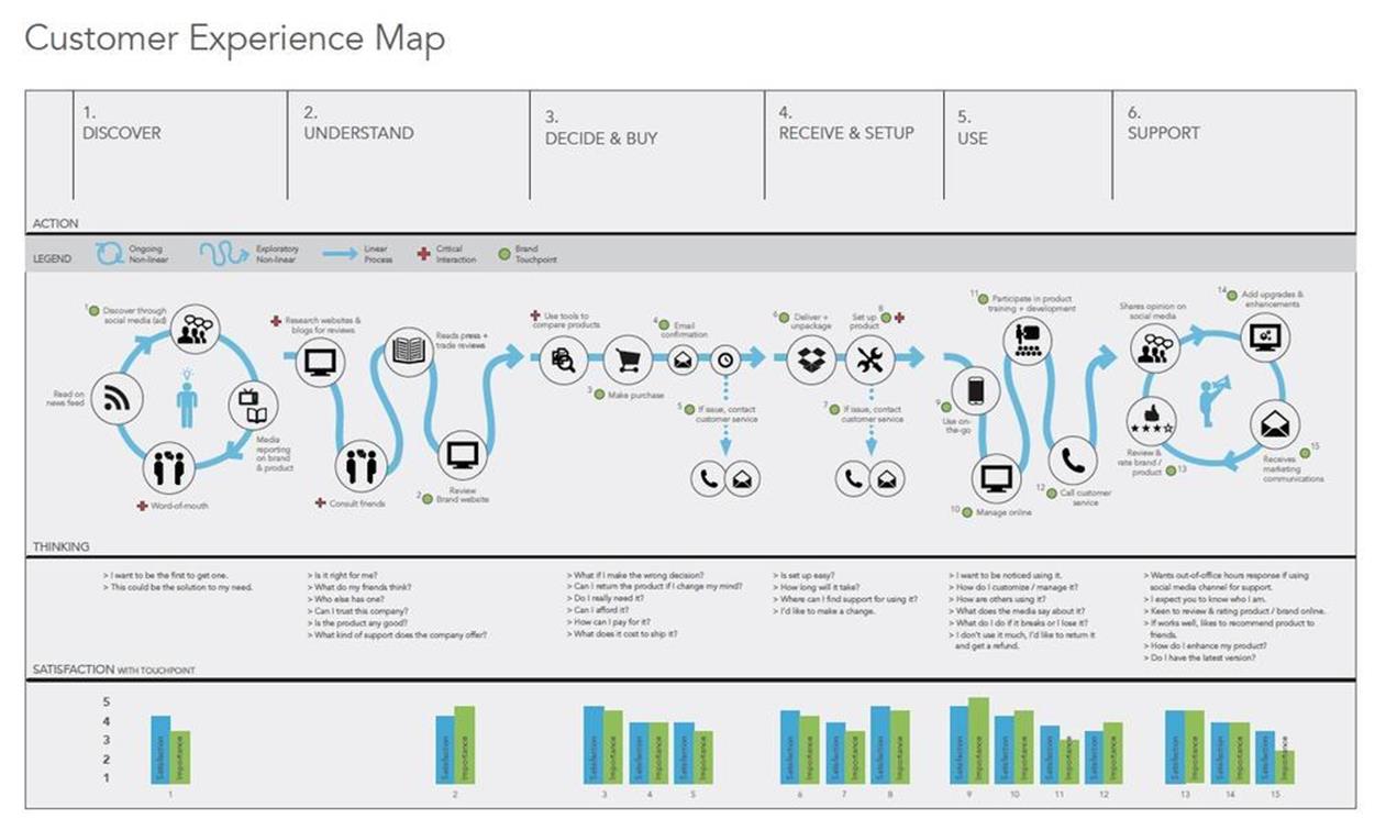 A customer experience map