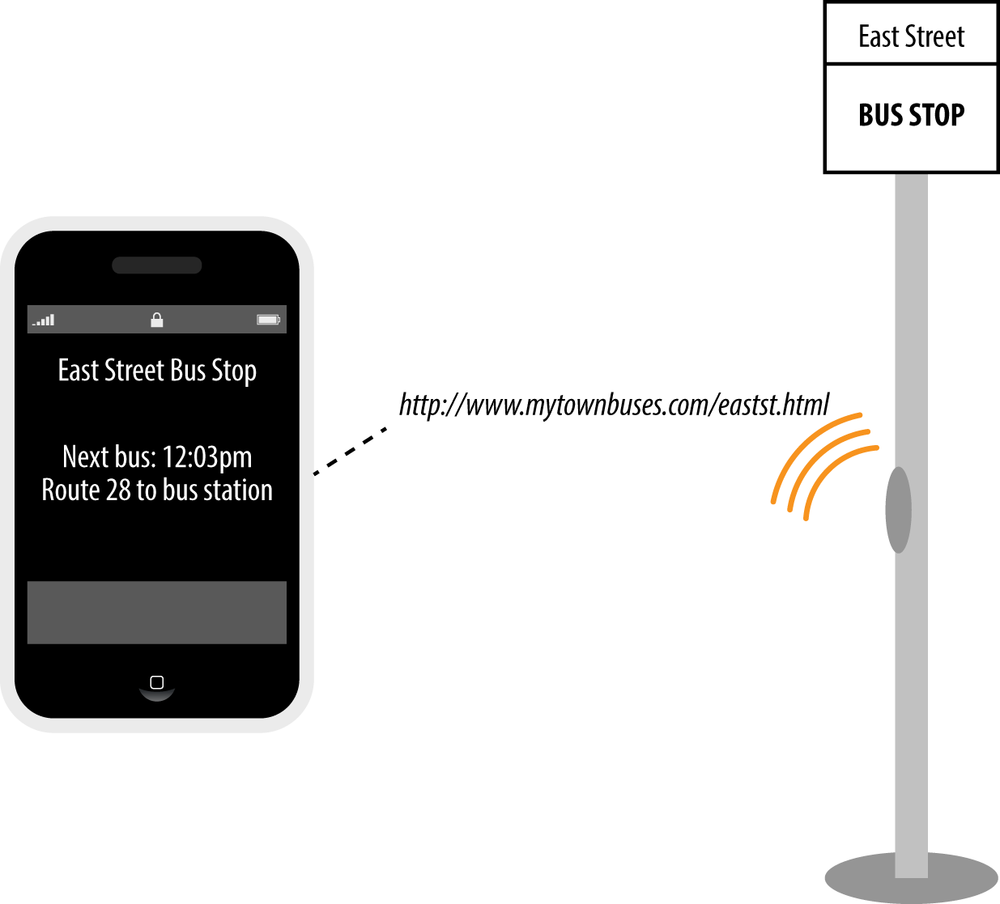 A Physical Web device broadcasts the web address through which the user can access its information or controls
