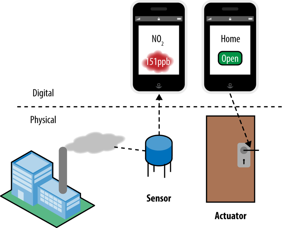 Sensors convert readings from the physical environment into digital information; actuators convert digital instructions into mechanical actions