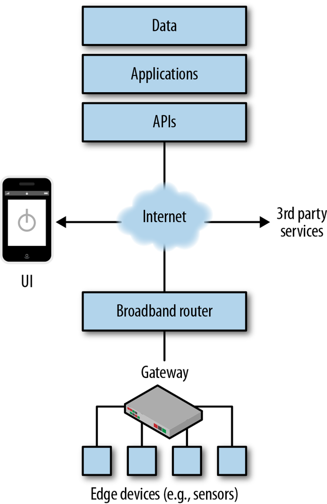 A typical architecture for a home automation system—edge devices (such as sensors) connect to a gateway (or hub) device, which connects in turn to the Internet service over broadband (there may be a SIM card for cellular data backup if the broadband goes down); a sensor network might follow a similar architecture