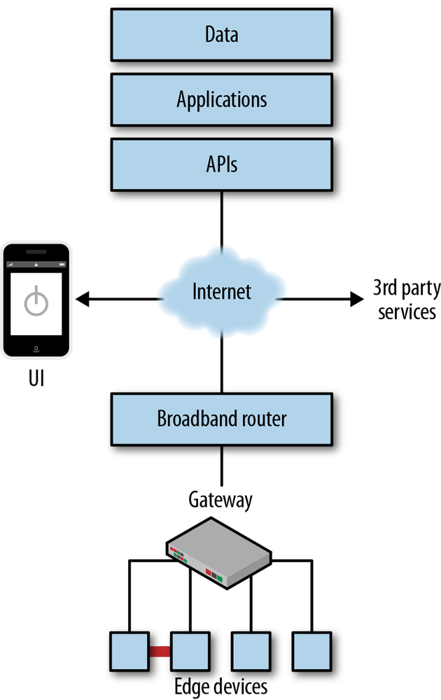 Edge devices can sometimes connect directly to each other (home example with broadband router shown)