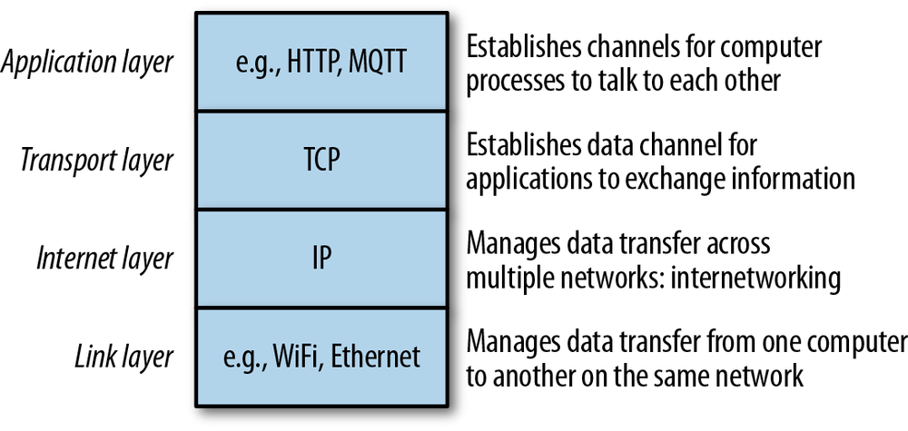 The Internet networking stack