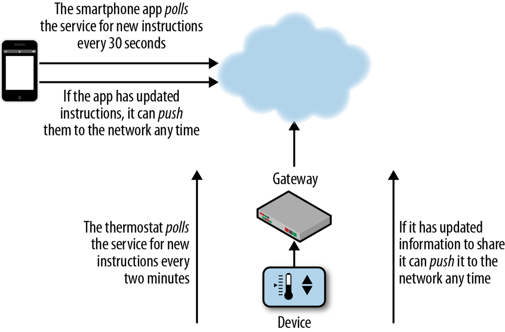 Polling and push in a heating system