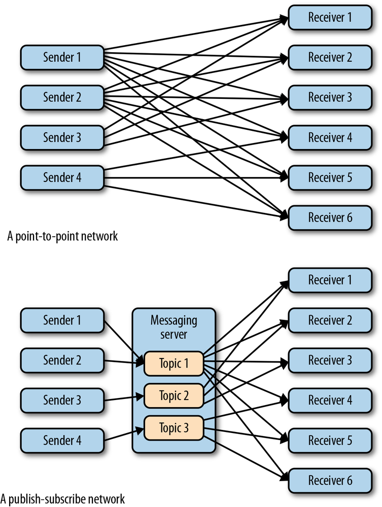 Publish-subscribe application protocols, like MQTT, can provide a more efficient way to pass data round large networks of devices than point-to-point protocols (like HTTP). In this case, every receiver gets data from senders 1 and 2, but not all need data from senders 3 and 4. In the pub-sub network, fewer connections are needed to distribute messages correctly.