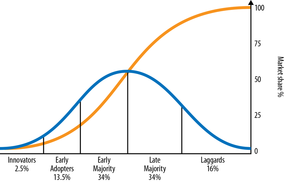 The diffusion of innovations according to Everett Rogers; the blue line represents the successive groups adopting the technology, the yellow line the market share (image: redrawn from Tungsten’s image on Wikicommons)