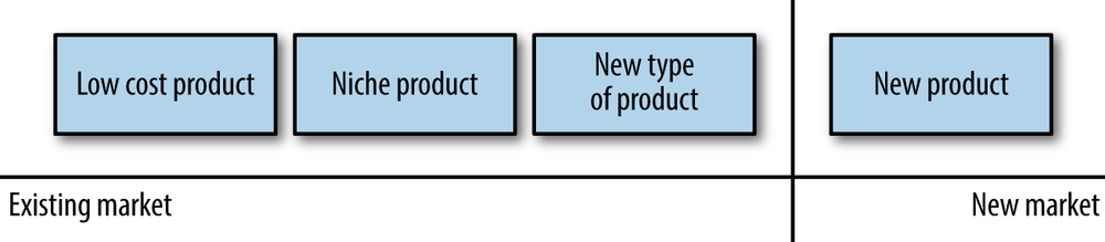 Four types of market in which a product can operate