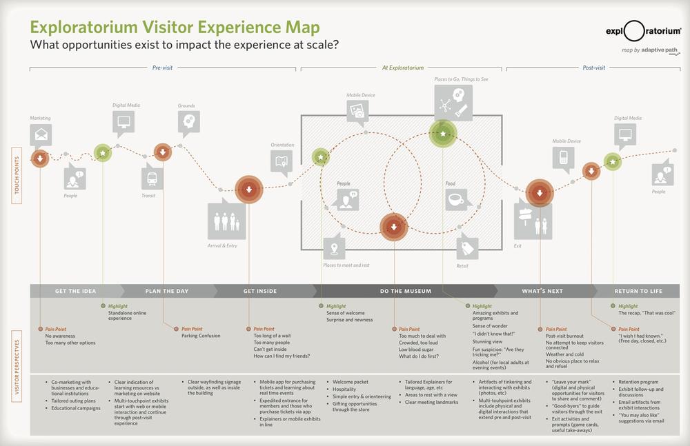 Map of museum visitor journey by design consultancy Adaptive Path for the San Francisco Exploratorium; orange circles mark pain points, green circles mark highlights (image: Adaptive Path)