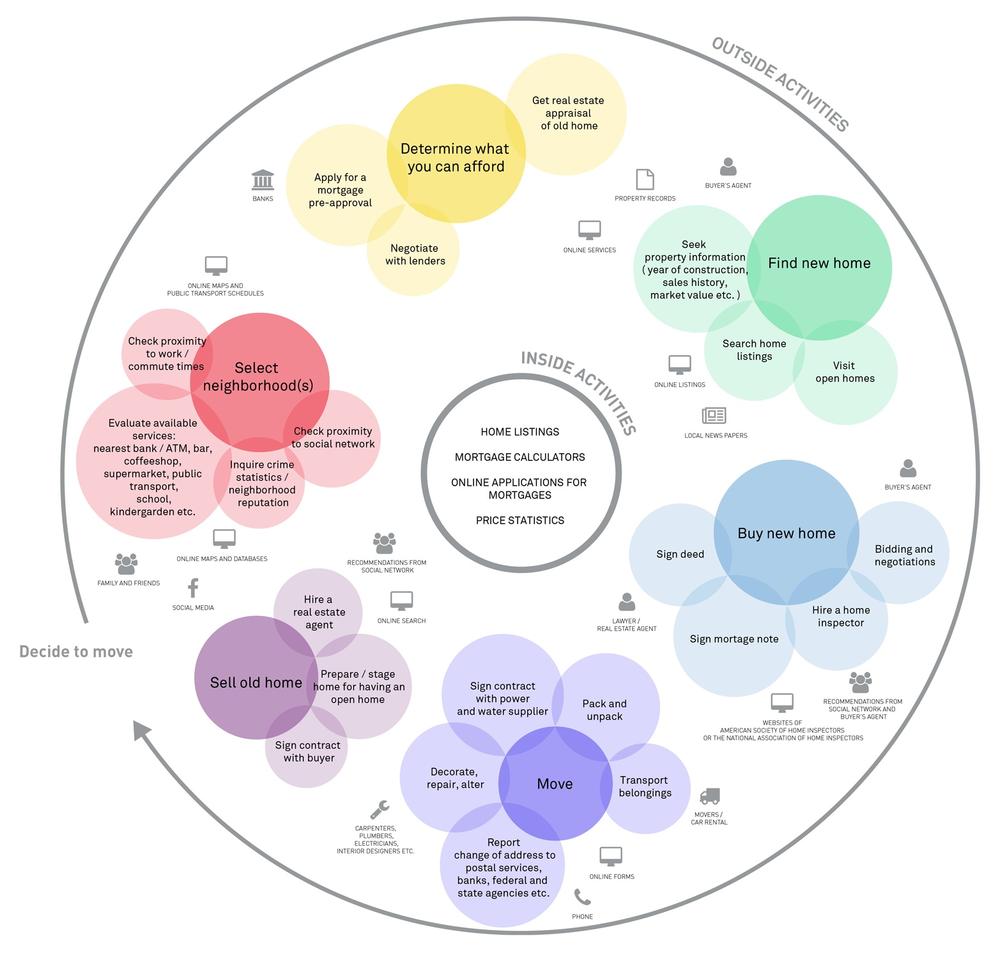 An ecosystem map for a fictional online home-listings company. It labels the company’s functions and services as “inside activities” and the activities that users handle themselves as “outside activities” (image: Sofia Hussain)