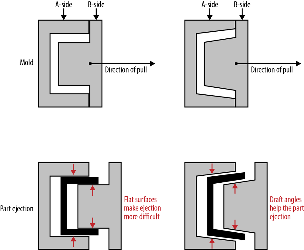 Illustration of a straight pull mold (left: no draft angles; right: surfaces with draft angles)