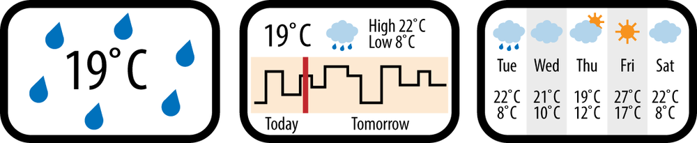 Example illustration of a weather forecasting device that displays more or less information depending on the proximity of a person in front of it (illustration by Alfred Lui)