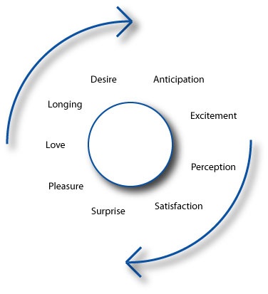 The cycle of emotional design