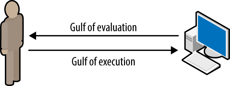The gulfs of evaluation and execution