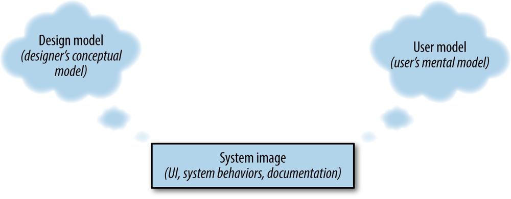 Diagram: the user, system, and design model (redrawn from )