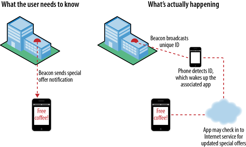 iBeacons diagram: what the user needs to know, and what’s actually happening